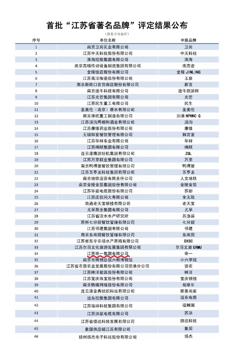 喜報(bào)！江蘇帝一集團(tuán)獲授首批“江蘇省著名品牌”(圖3)